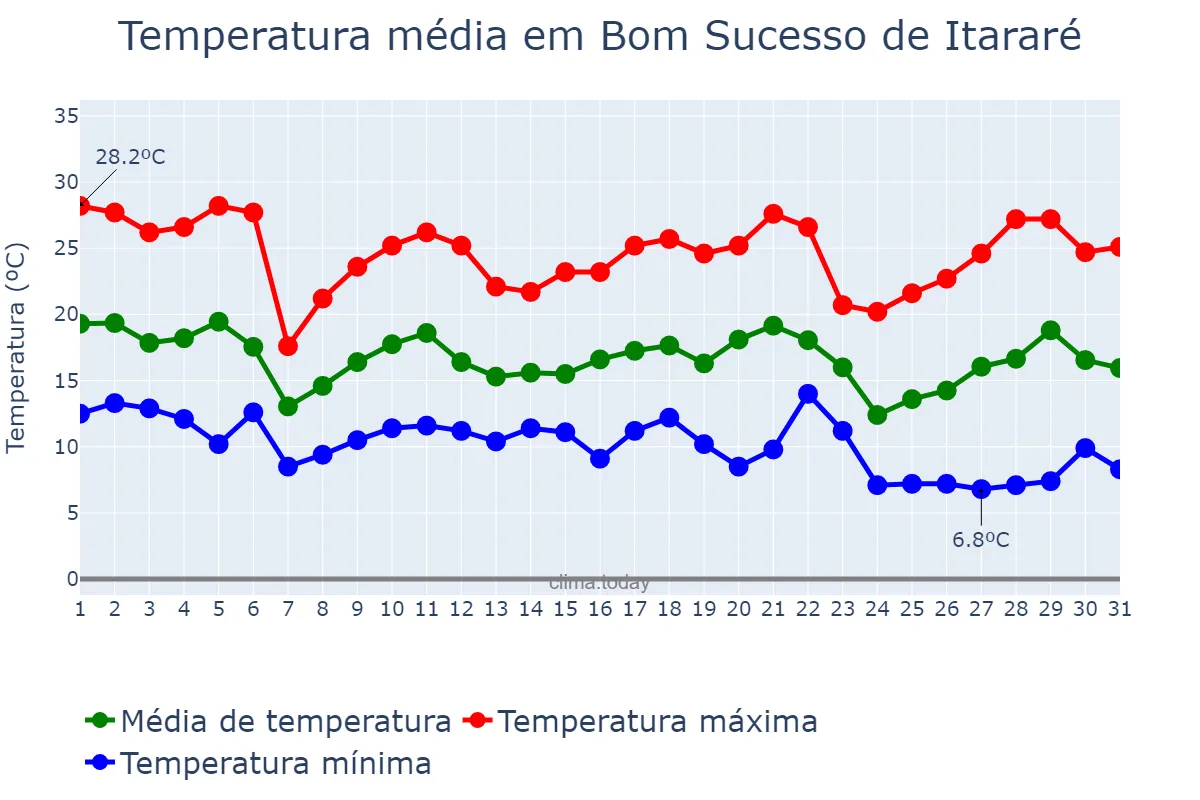 Temperatura em maio em Bom Sucesso de Itararé, SP, BR