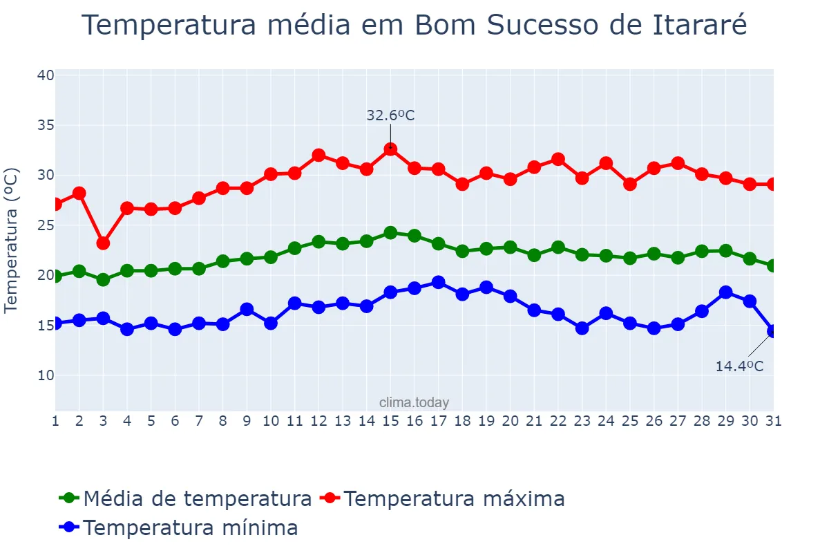 Temperatura em marco em Bom Sucesso de Itararé, SP, BR