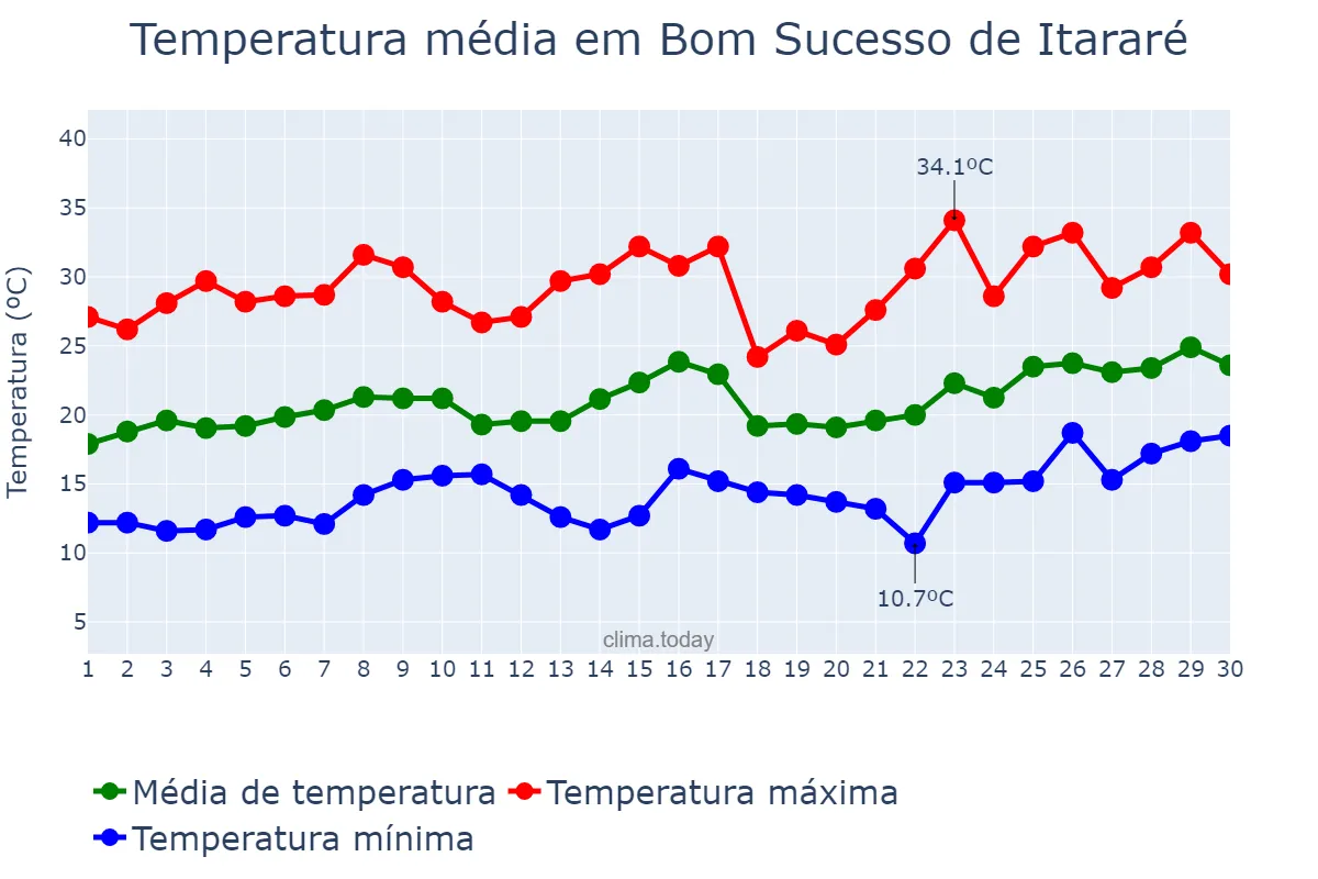 Temperatura em novembro em Bom Sucesso de Itararé, SP, BR