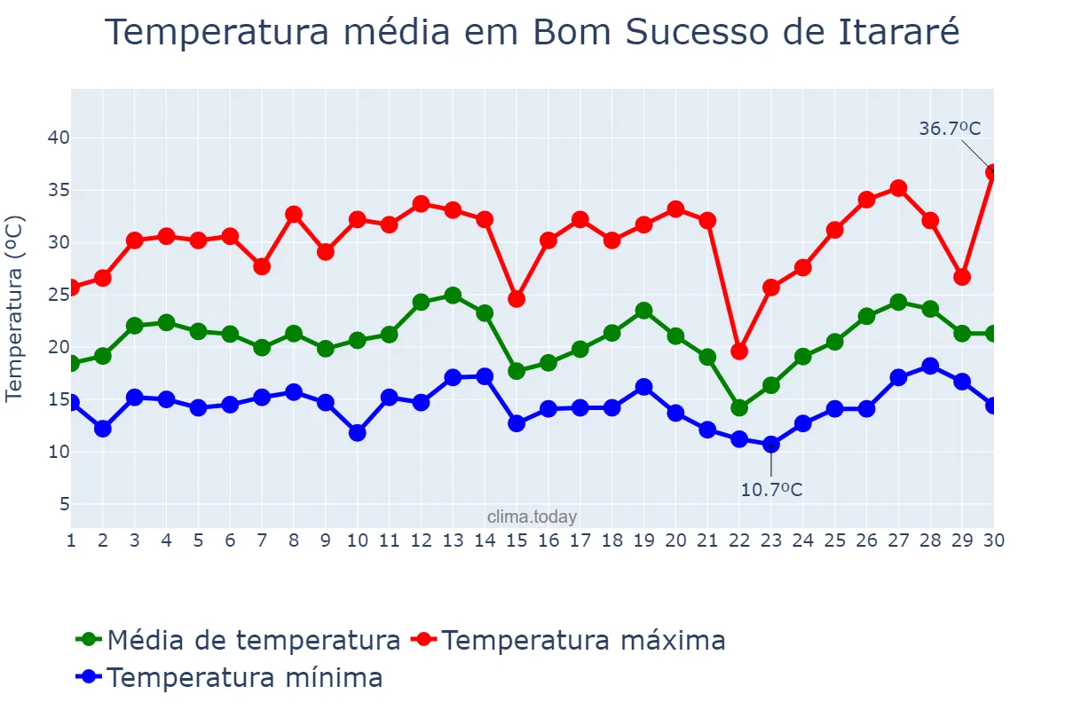 Temperatura em setembro em Bom Sucesso de Itararé, SP, BR