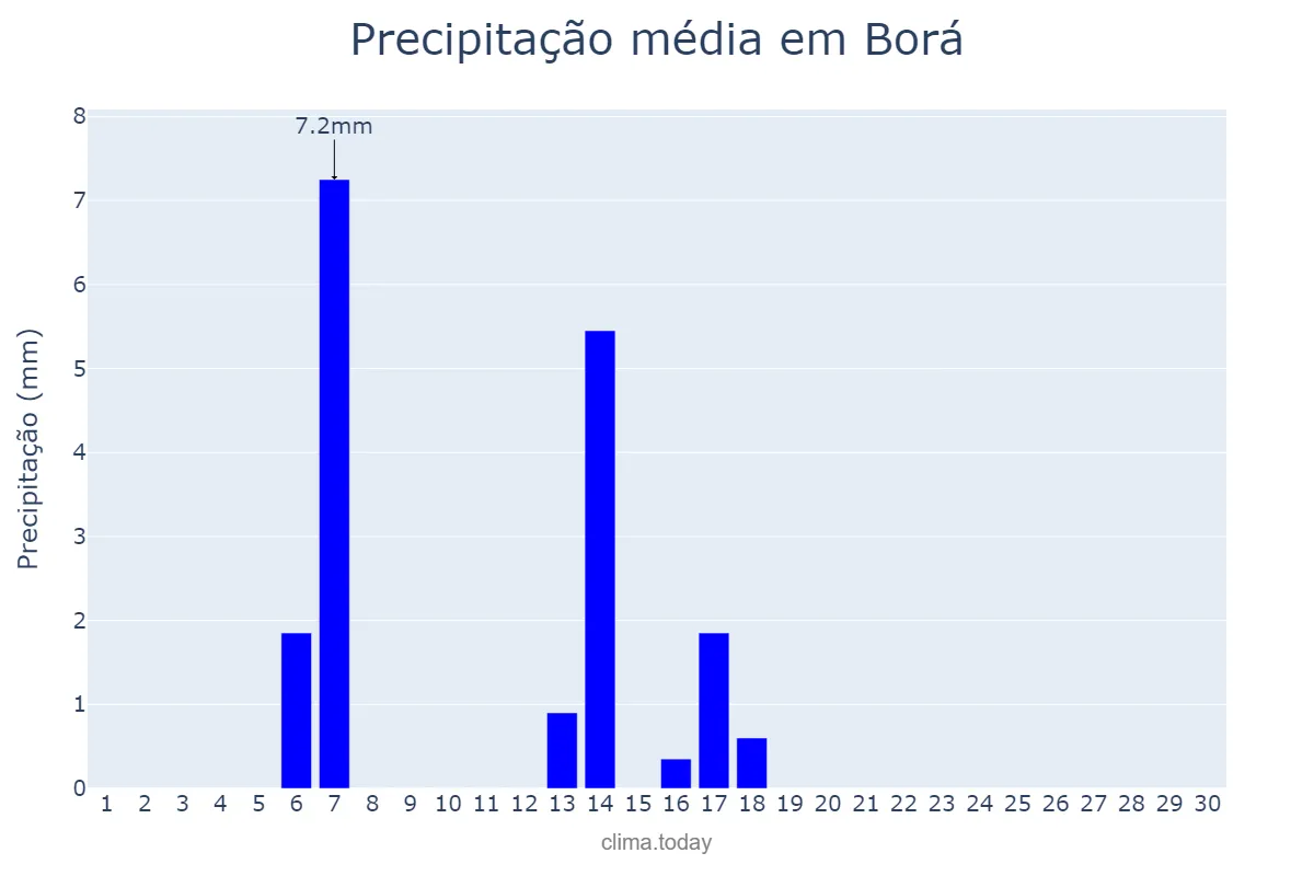 Precipitação em abril em Borá, SP, BR