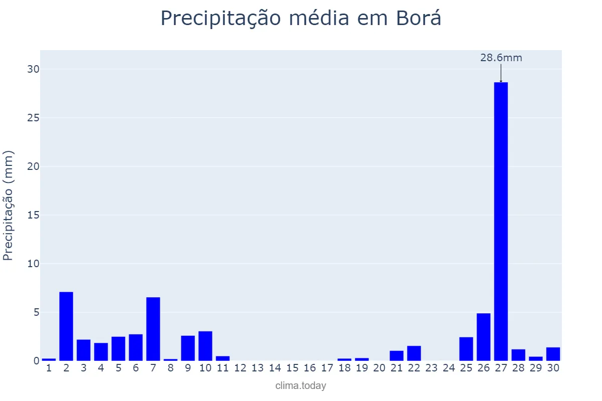 Precipitação em junho em Borá, SP, BR