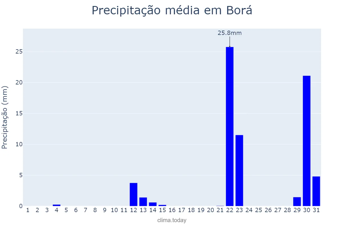 Precipitação em maio em Borá, SP, BR