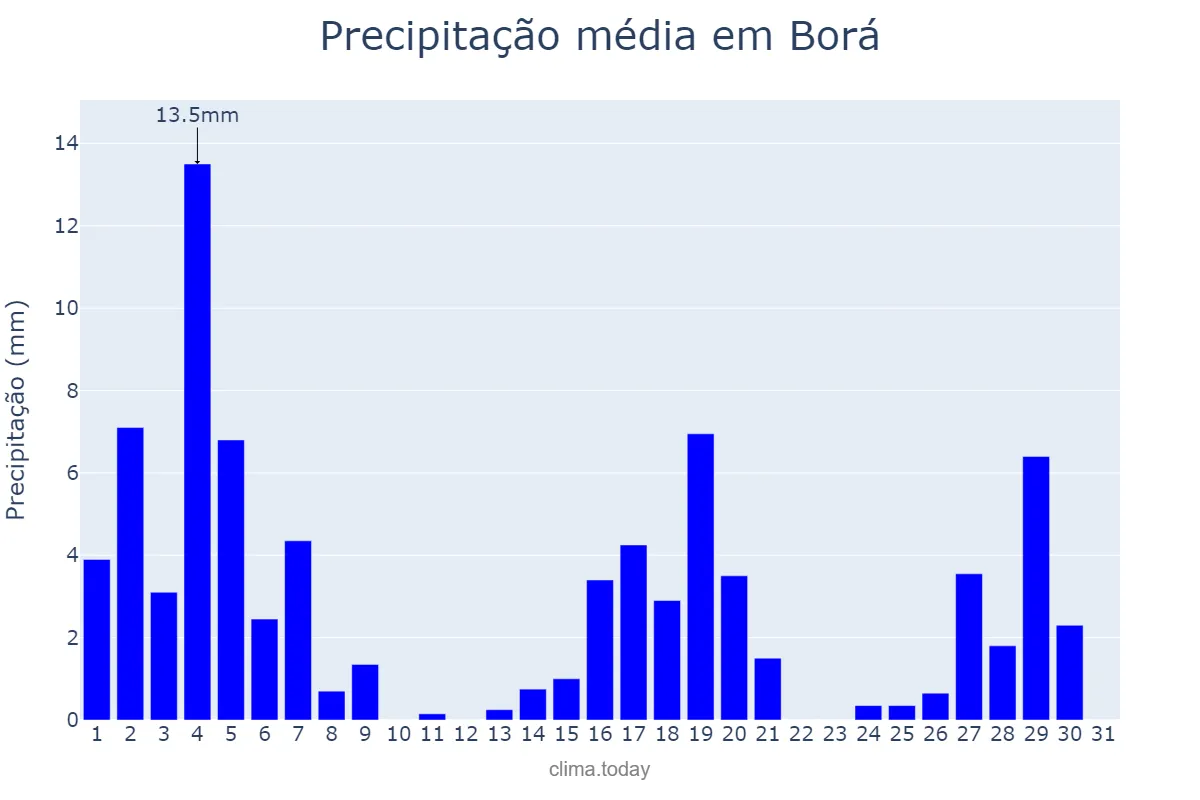 Precipitação em marco em Borá, SP, BR