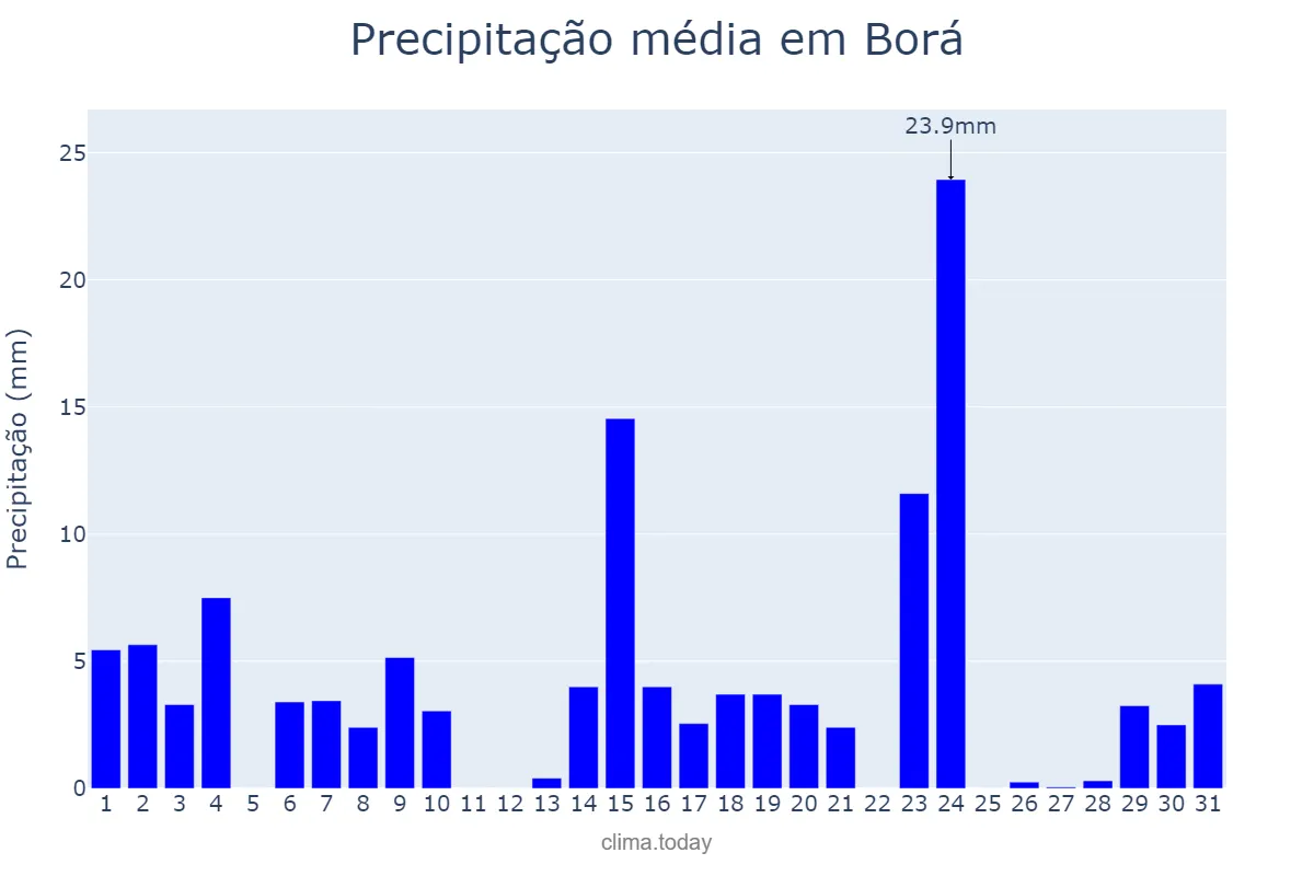 Precipitação em outubro em Borá, SP, BR