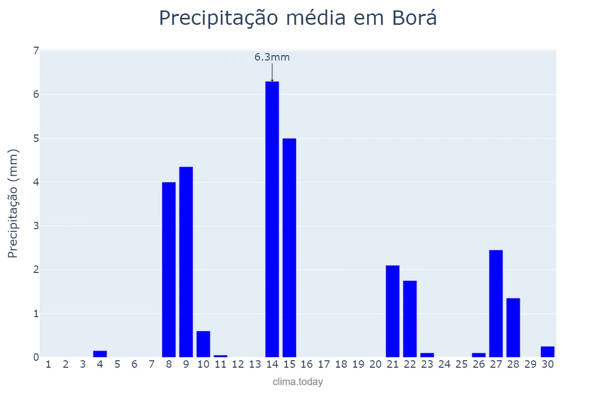 Precipitação em setembro em Borá, SP, BR