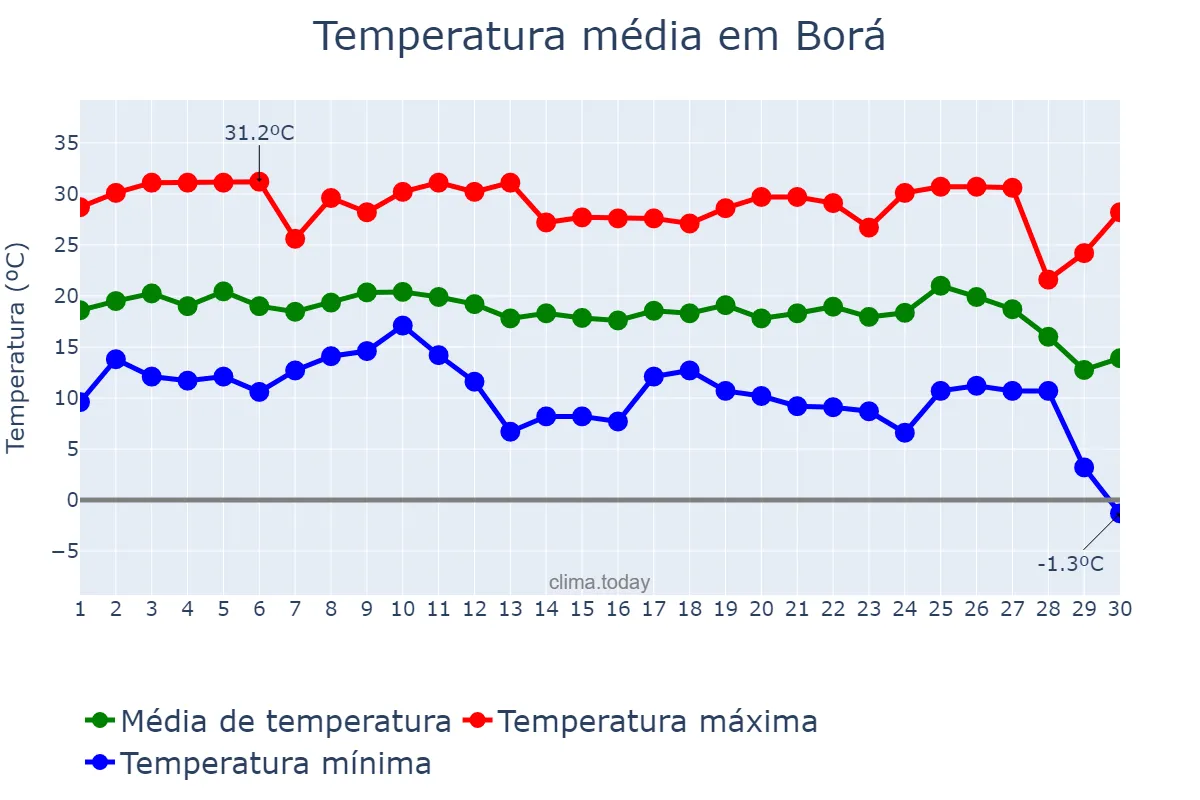Temperatura em junho em Borá, SP, BR
