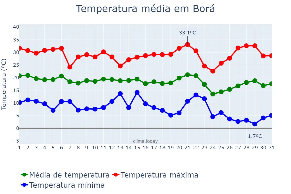 Temperatura em maio em Borá, SP, BR