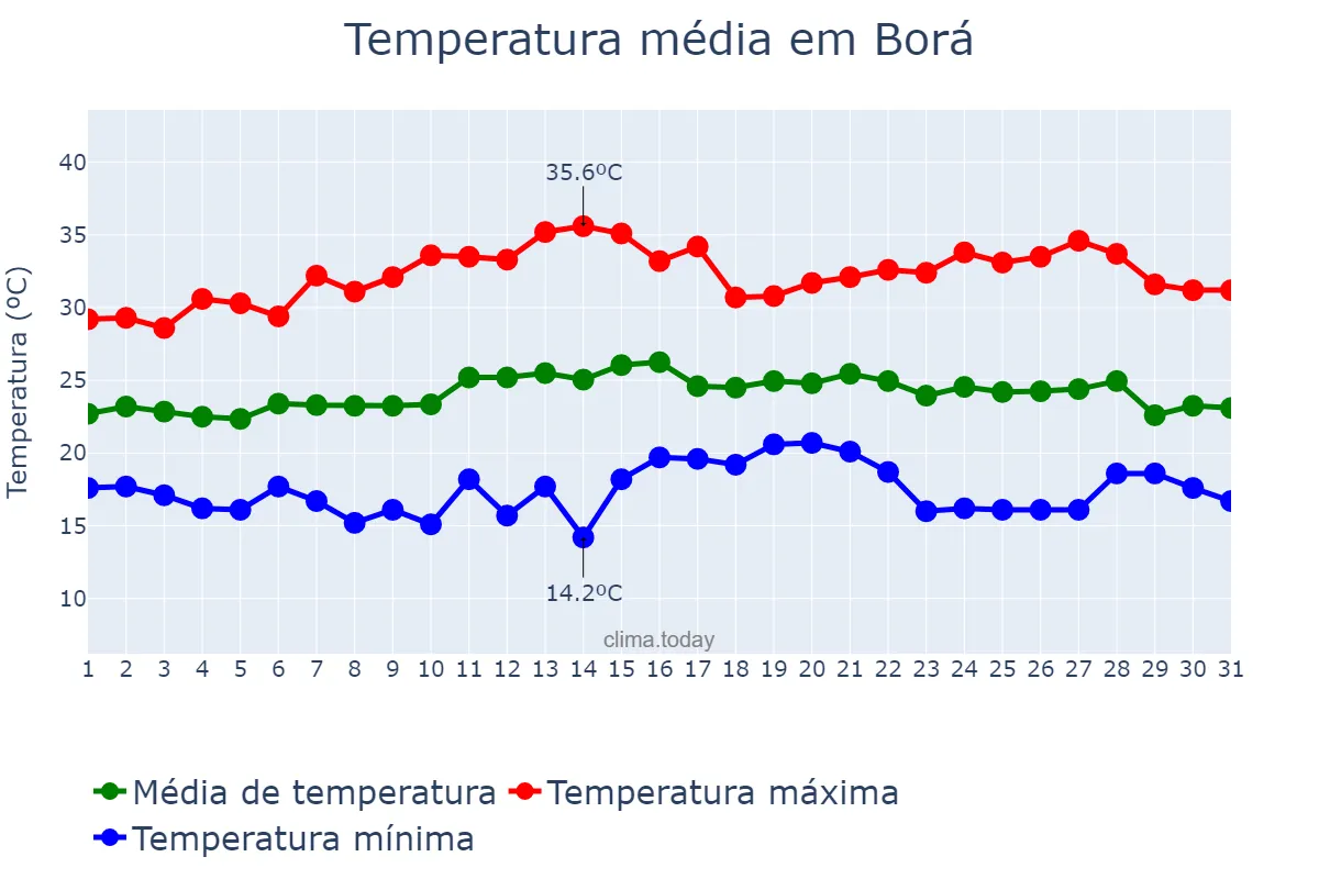 Temperatura em marco em Borá, SP, BR
