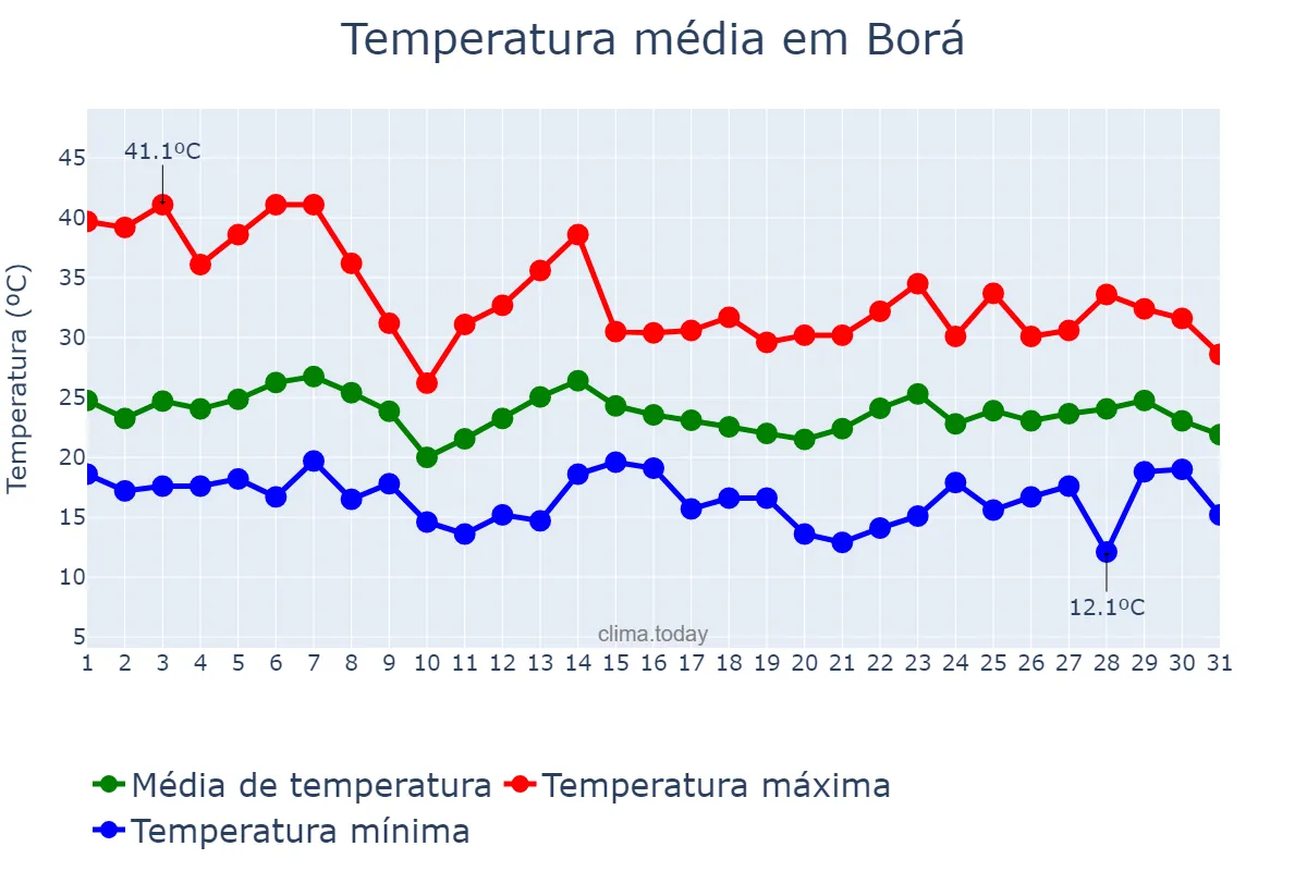 Temperatura em outubro em Borá, SP, BR