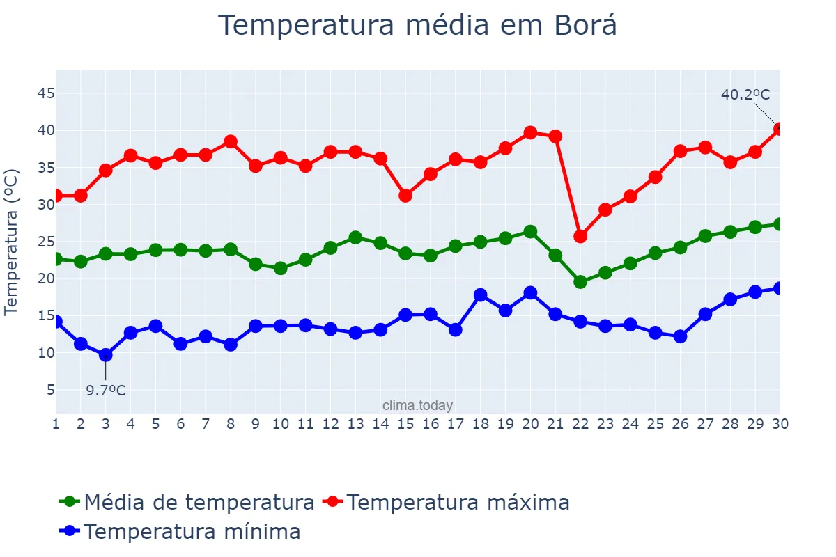 Temperatura em setembro em Borá, SP, BR
