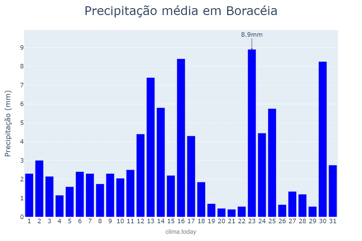 Precipitação em janeiro em Boracéia, SP, BR