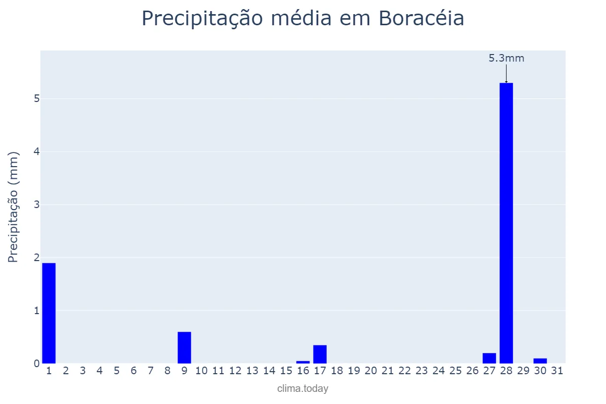 Precipitação em julho em Boracéia, SP, BR