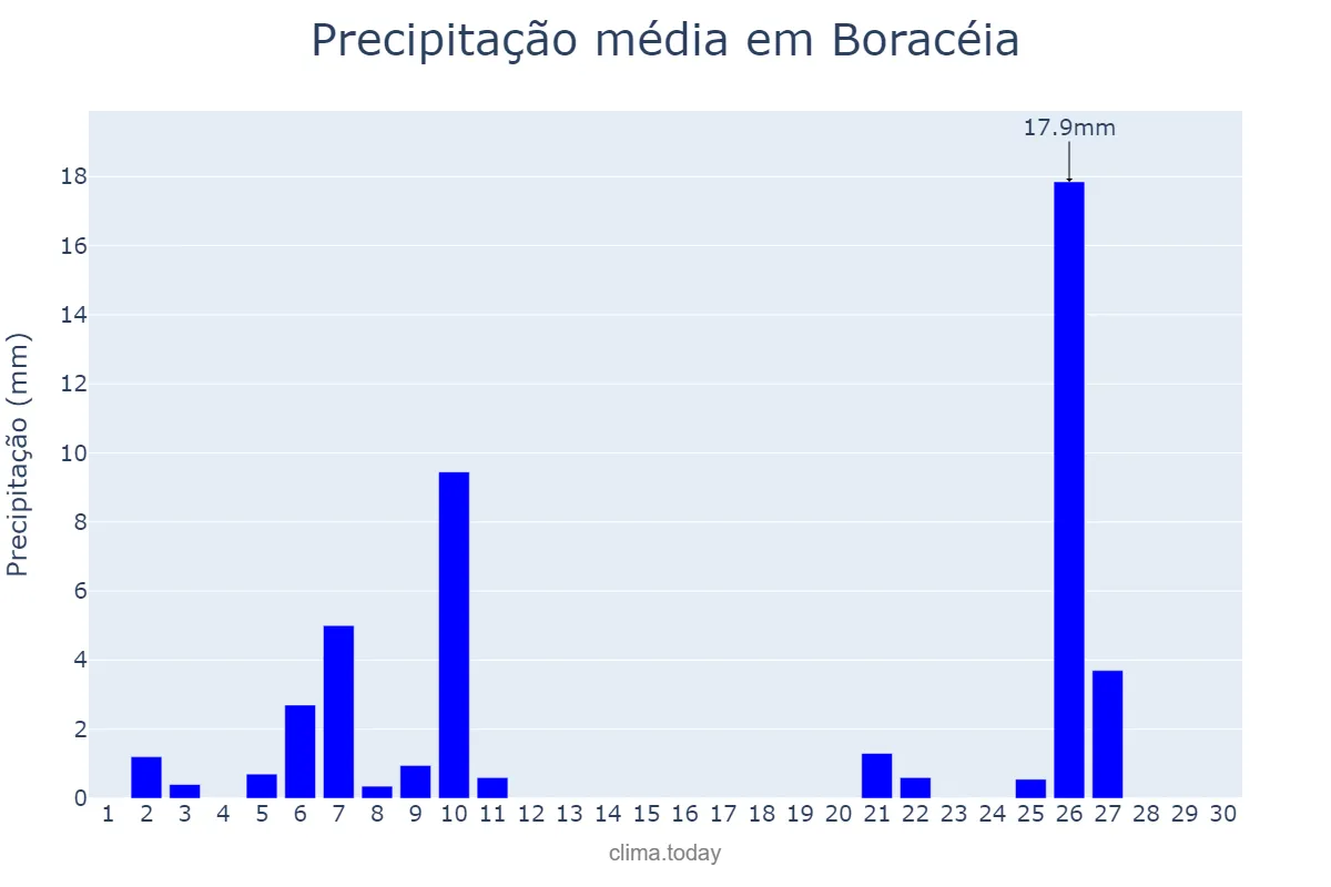 Precipitação em junho em Boracéia, SP, BR