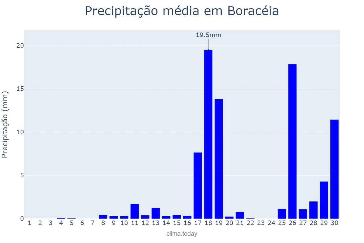 Precipitação em novembro em Boracéia, SP, BR