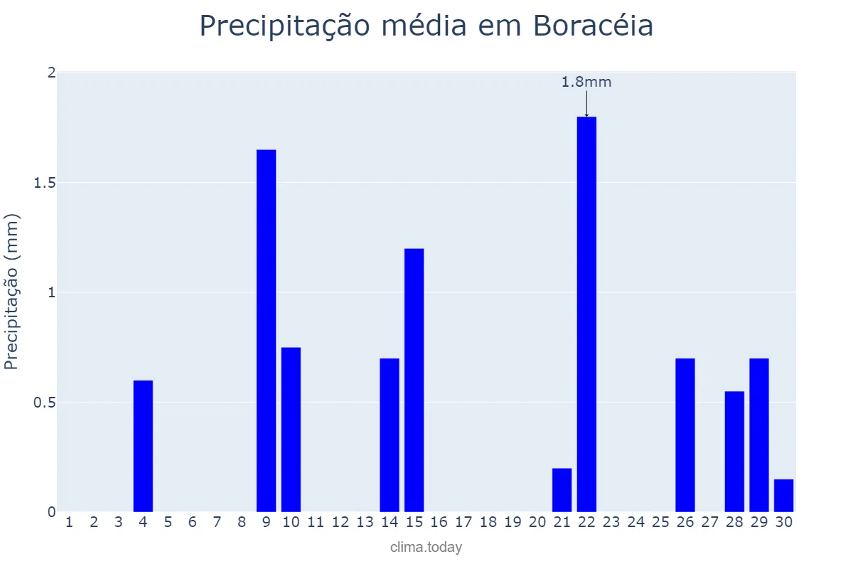 Precipitação em setembro em Boracéia, SP, BR