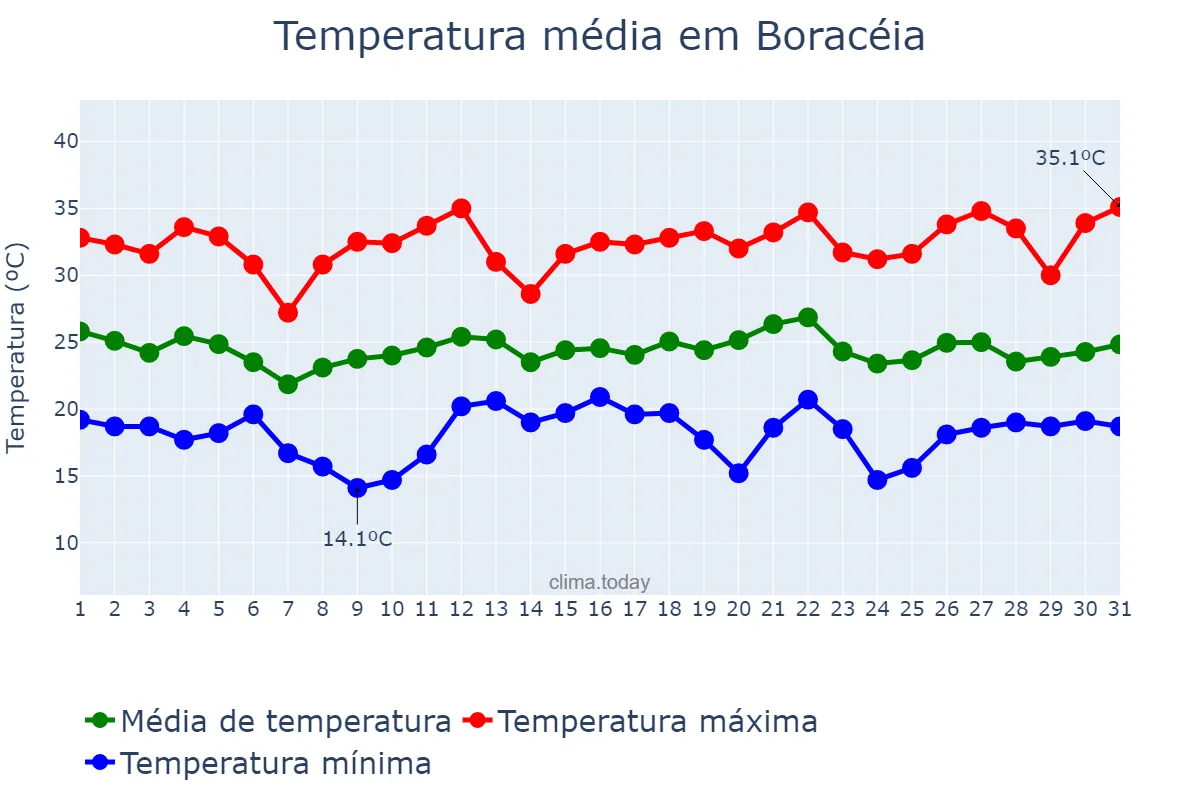 Temperatura em dezembro em Boracéia, SP, BR