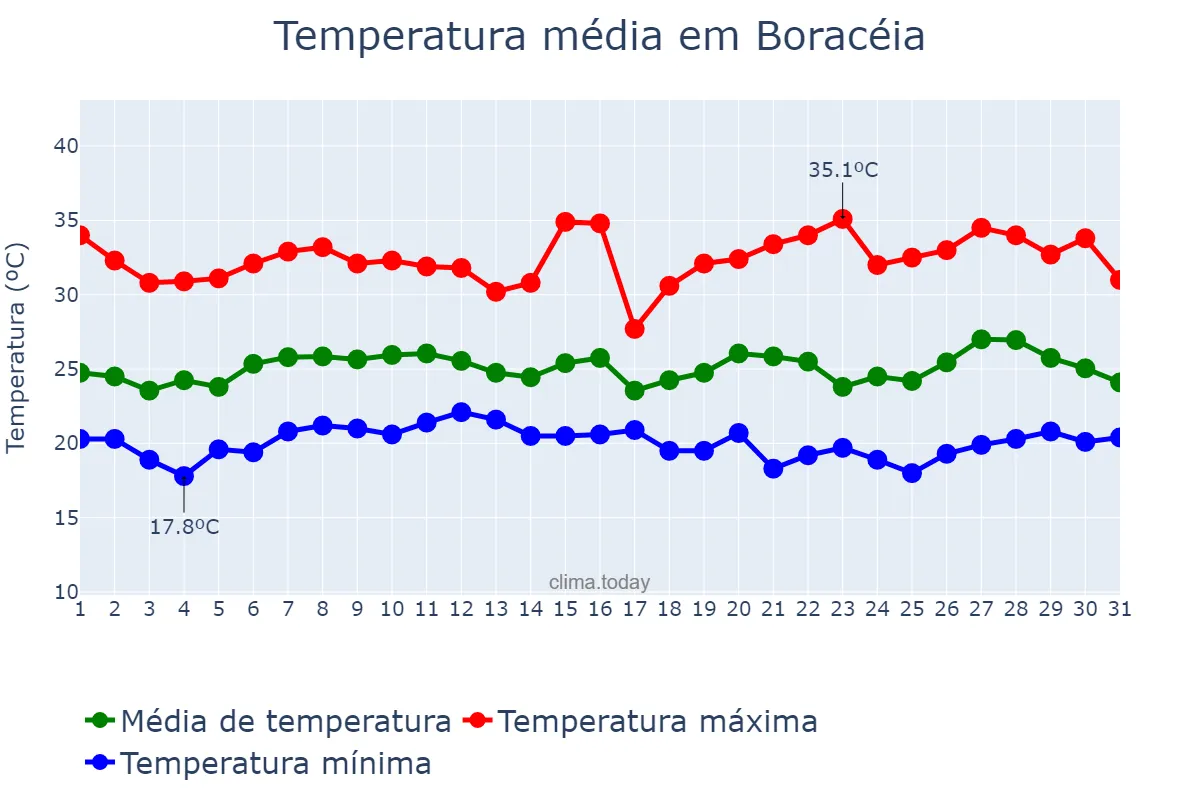 Temperatura em janeiro em Boracéia, SP, BR