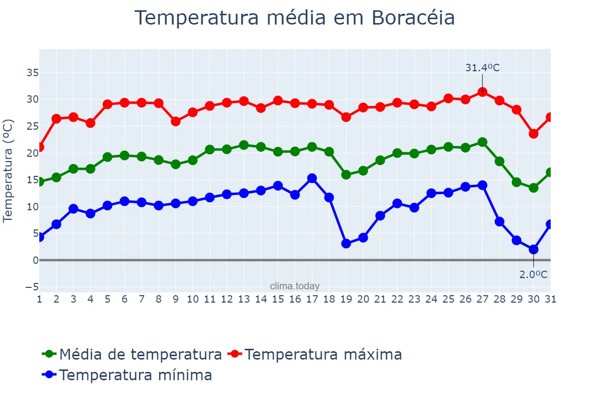 Temperatura em julho em Boracéia, SP, BR