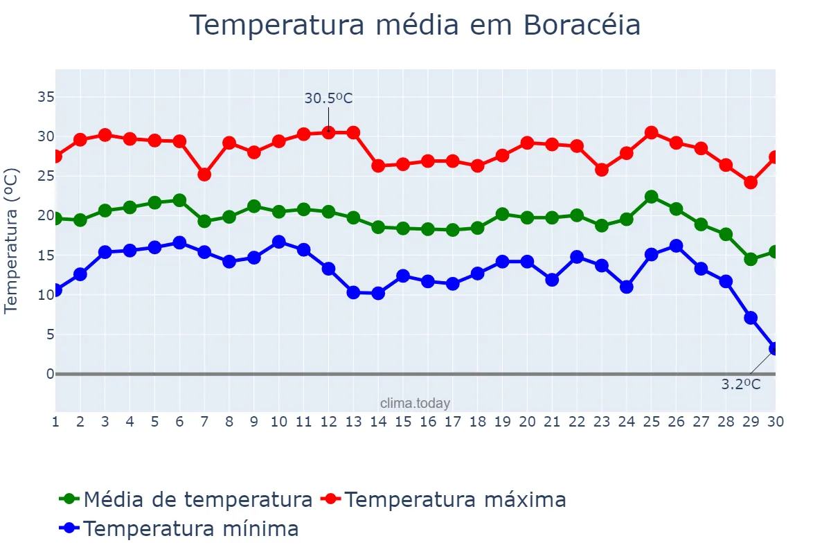 Temperatura em junho em Boracéia, SP, BR
