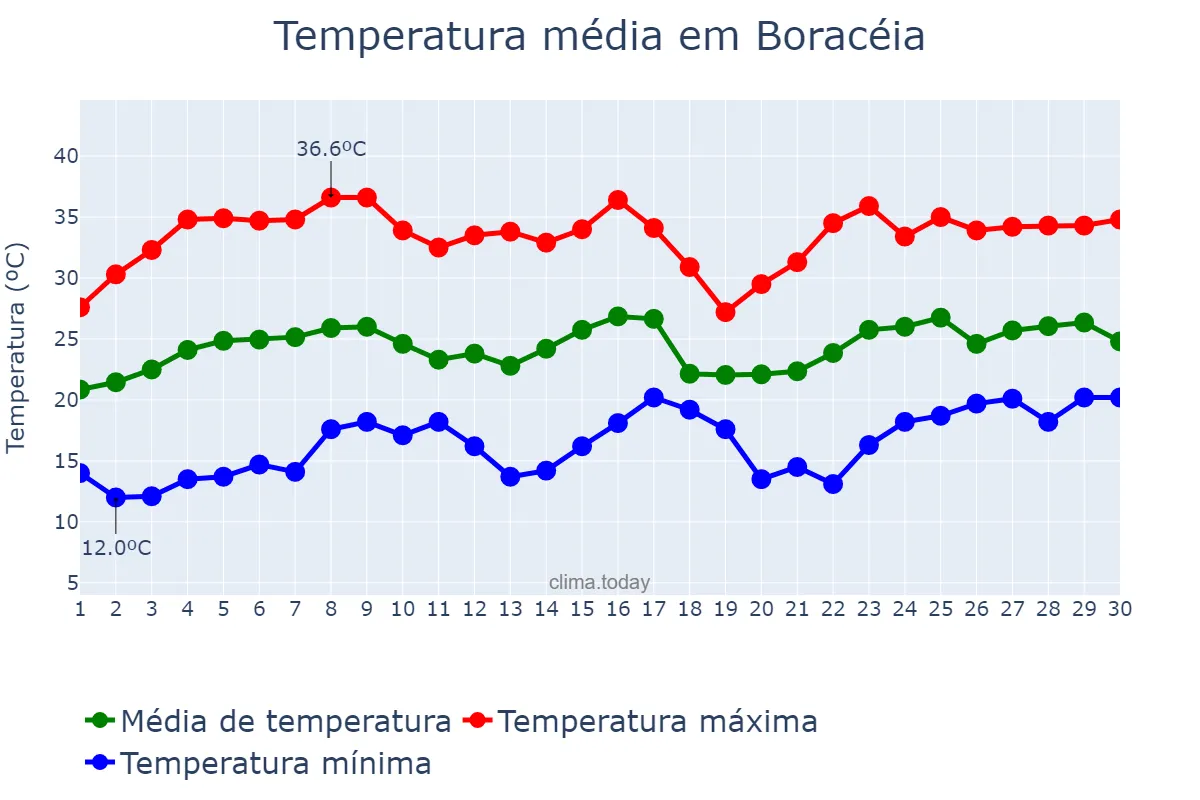 Temperatura em novembro em Boracéia, SP, BR