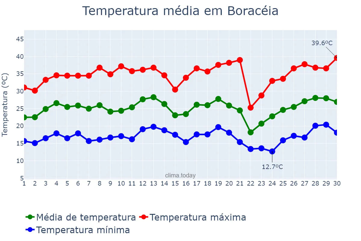 Temperatura em setembro em Boracéia, SP, BR