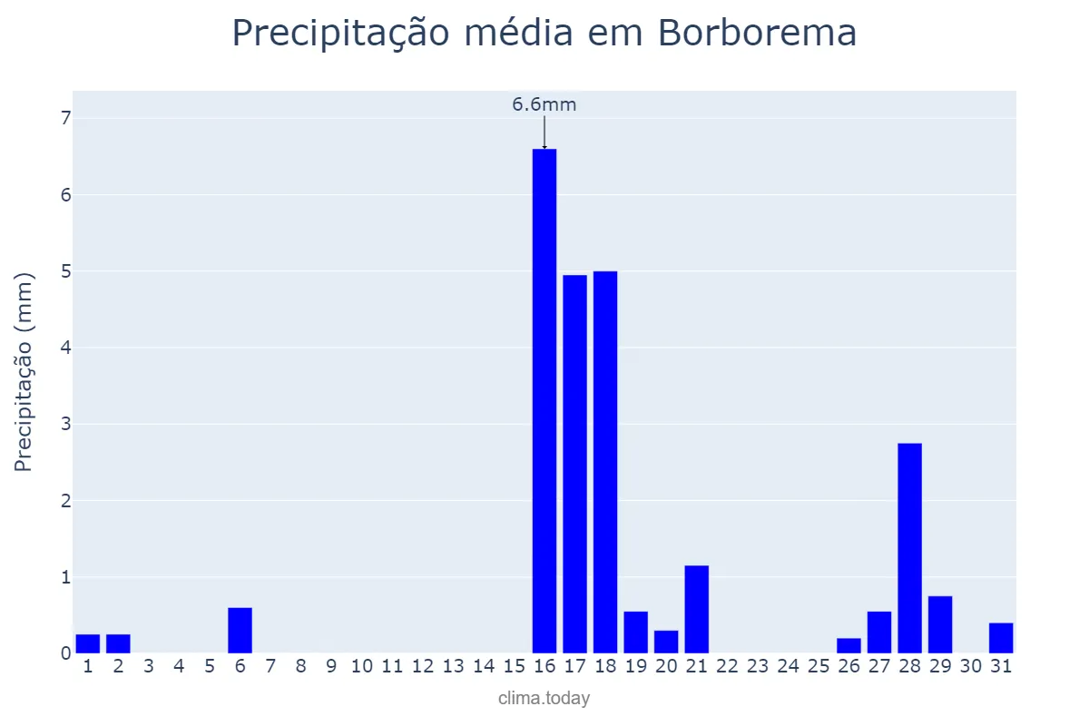 Precipitação em agosto em Borborema, SP, BR