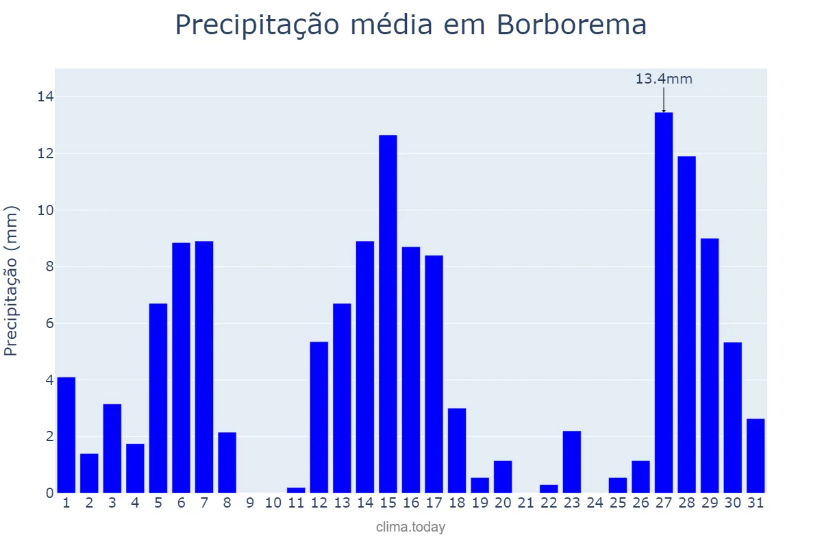 Precipitação em dezembro em Borborema, SP, BR