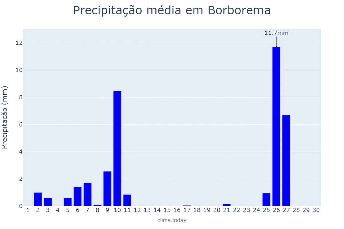 Precipitação em junho em Borborema, SP, BR