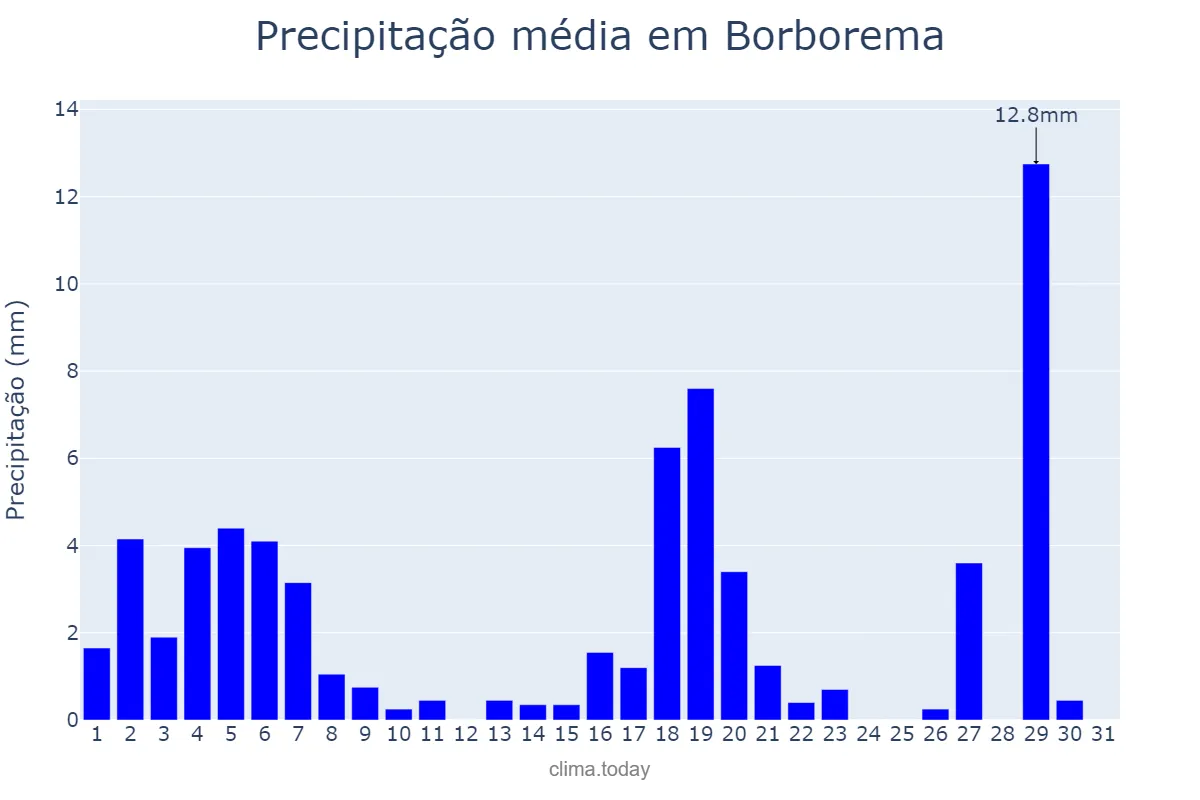 Precipitação em marco em Borborema, SP, BR