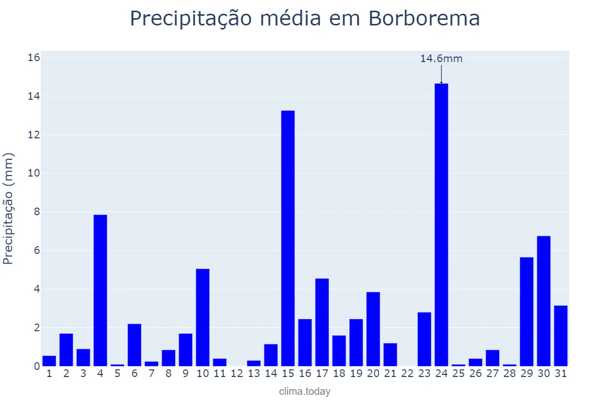 Precipitação em outubro em Borborema, SP, BR