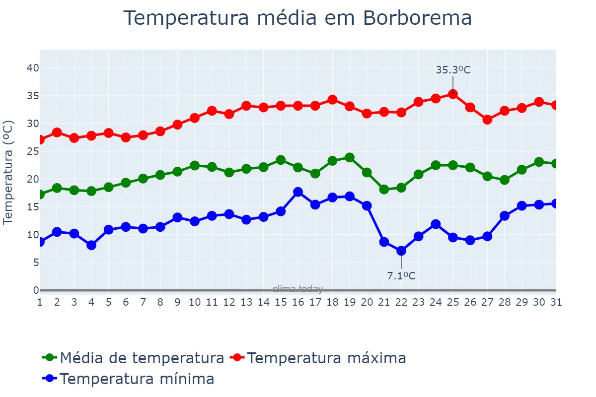 Temperatura em agosto em Borborema, SP, BR