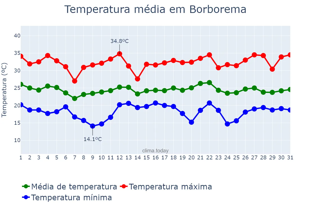 Temperatura em dezembro em Borborema, SP, BR