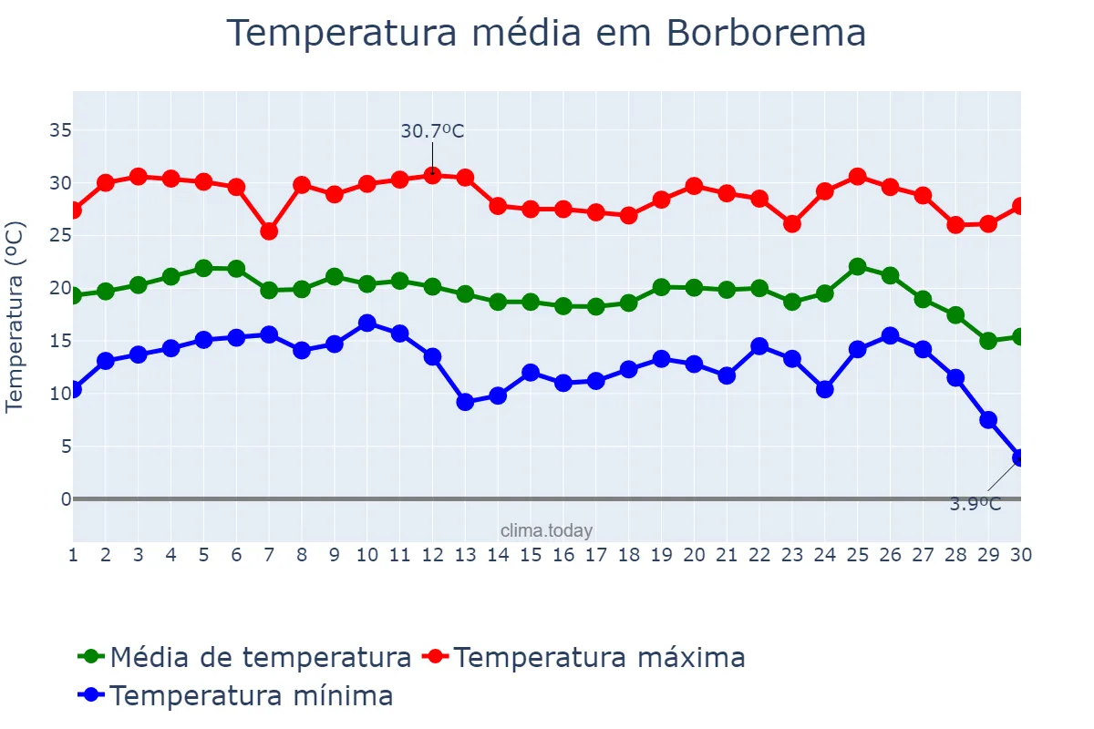 Temperatura em junho em Borborema, SP, BR