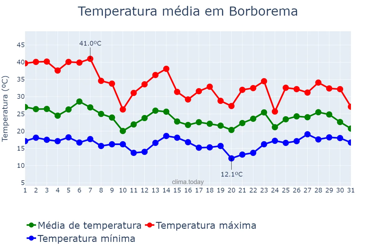 Temperatura em outubro em Borborema, SP, BR