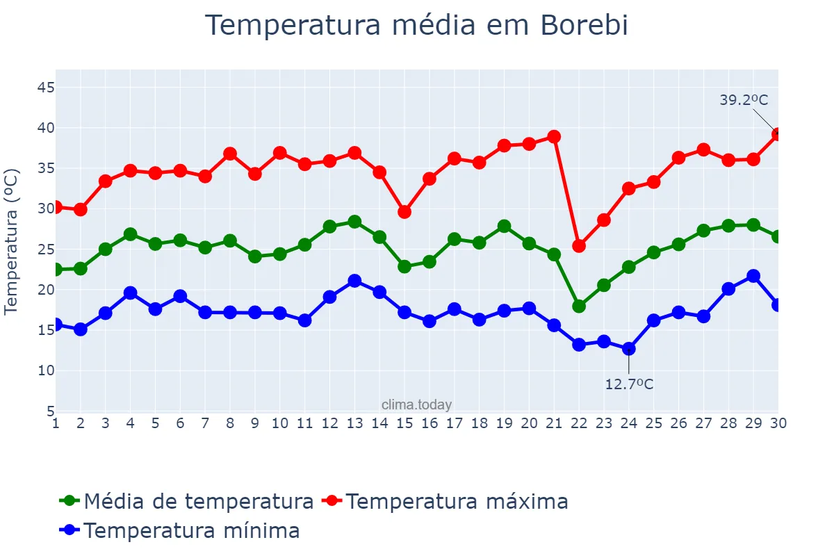 Temperatura em setembro em Borebi, SP, BR
