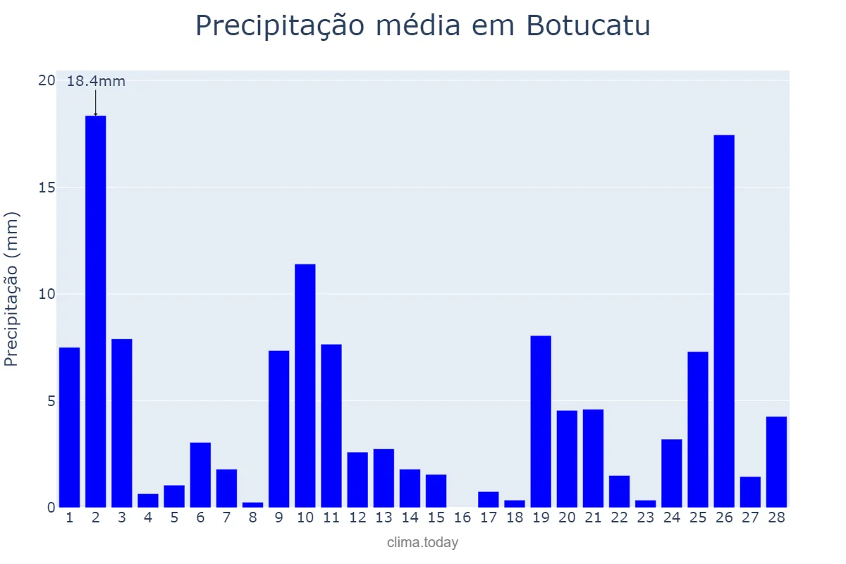 Precipitação em fevereiro em Botucatu, SP, BR