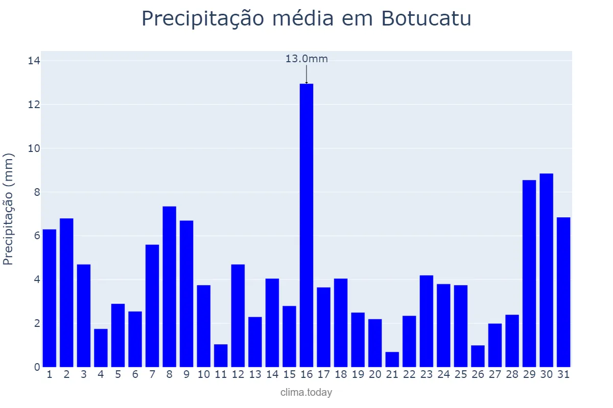 Precipitação em janeiro em Botucatu, SP, BR