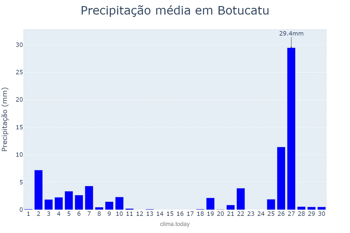 Precipitação em junho em Botucatu, SP, BR