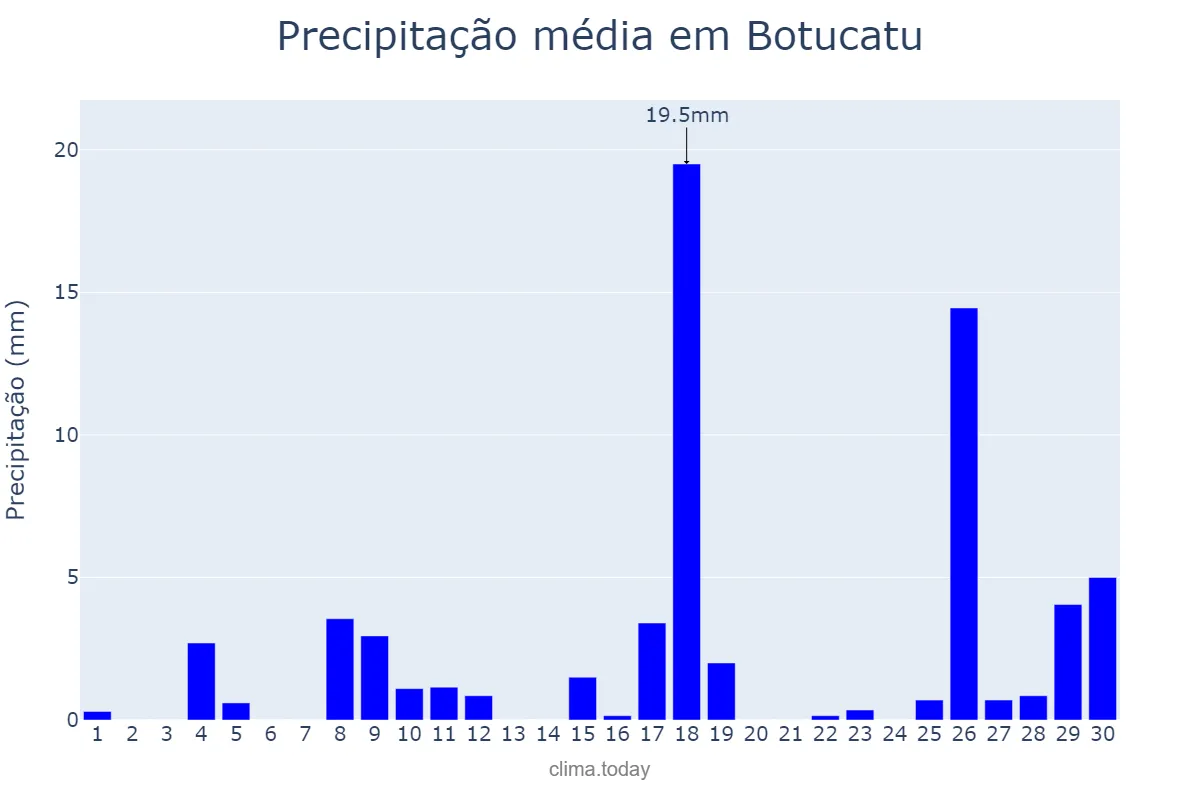 Precipitação em novembro em Botucatu, SP, BR