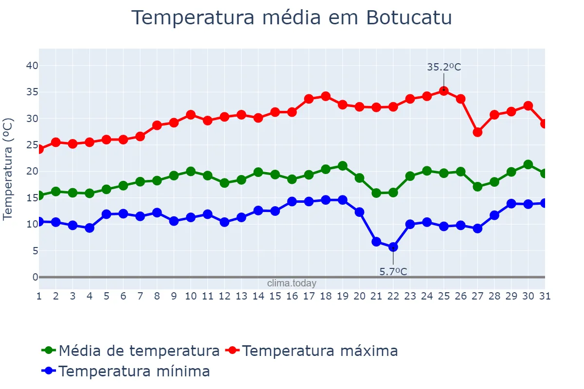 Temperatura em agosto em Botucatu, SP, BR