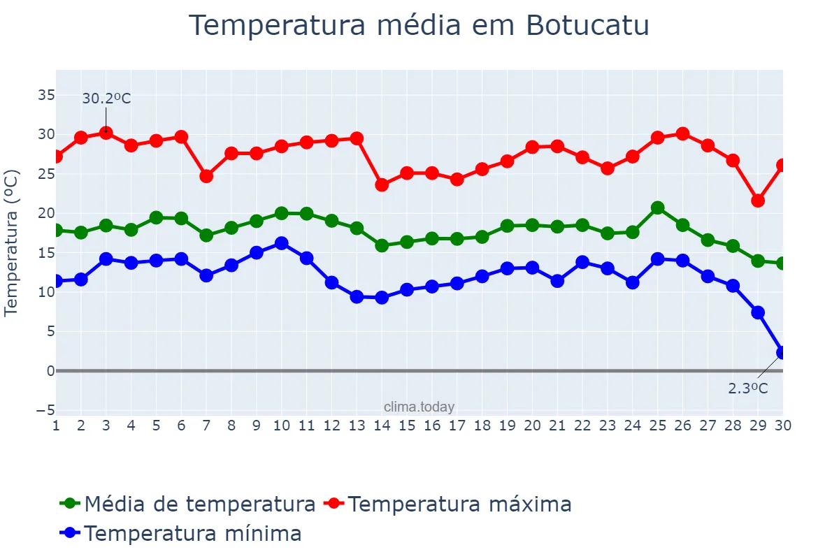 Temperatura em junho em Botucatu, SP, BR