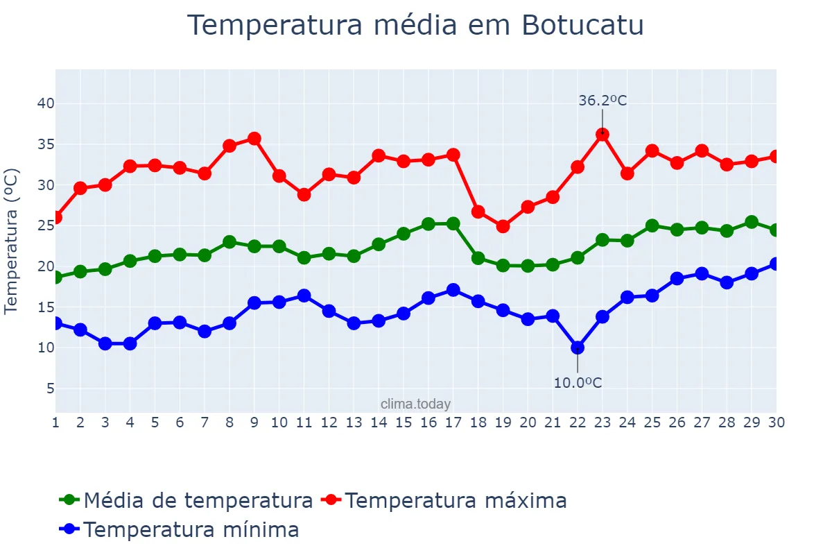 Temperatura em novembro em Botucatu, SP, BR
