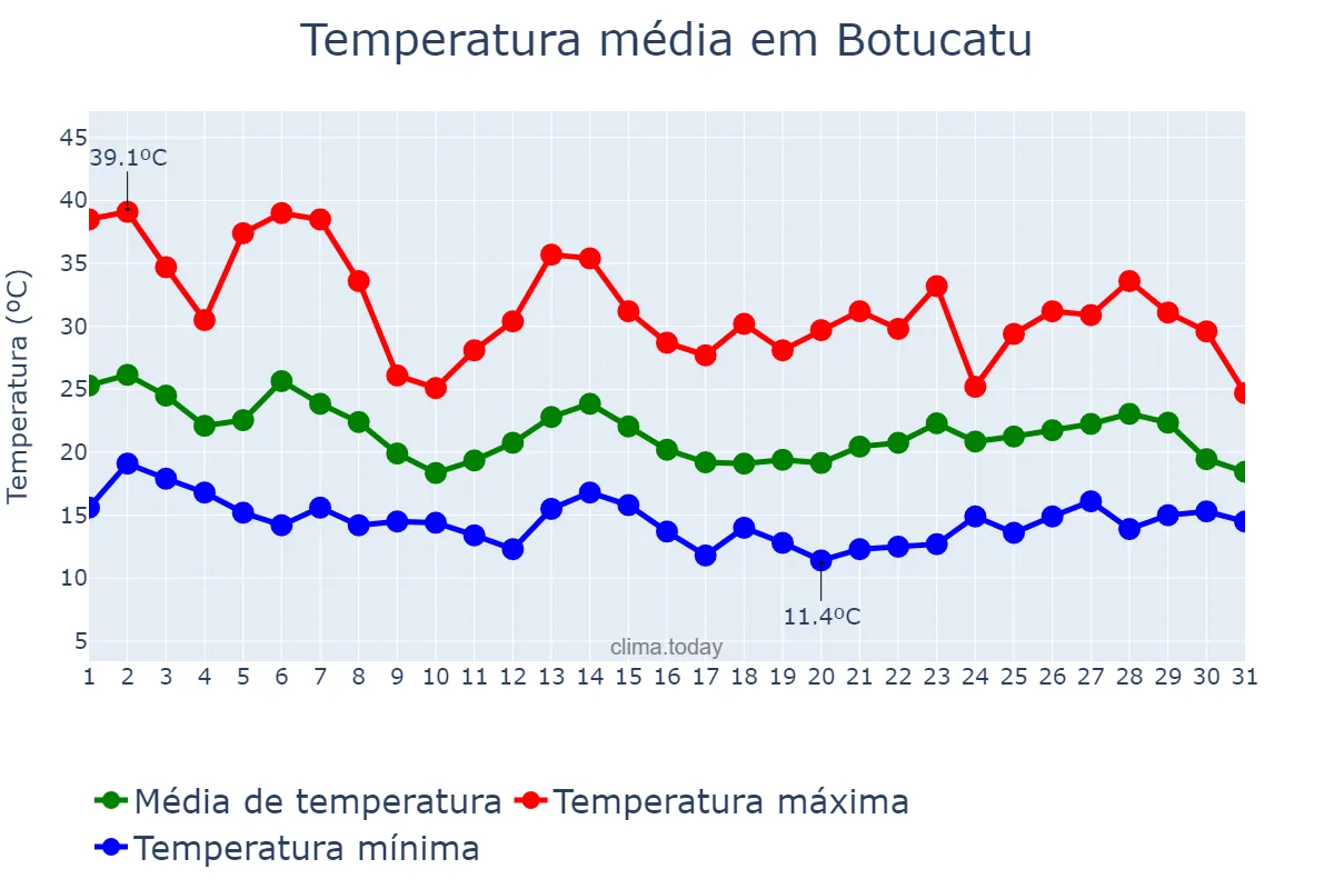 Temperatura em outubro em Botucatu, SP, BR