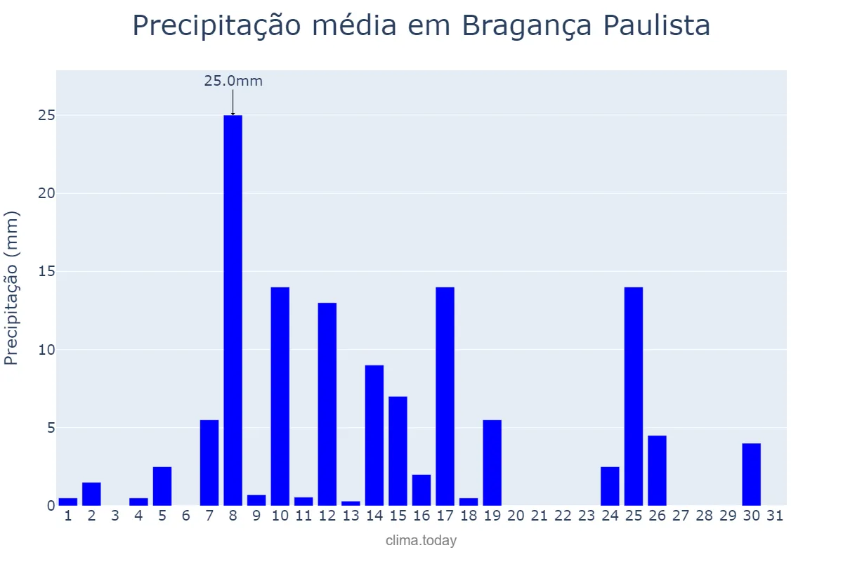 Precipitação em janeiro em Bragança Paulista, SP, BR