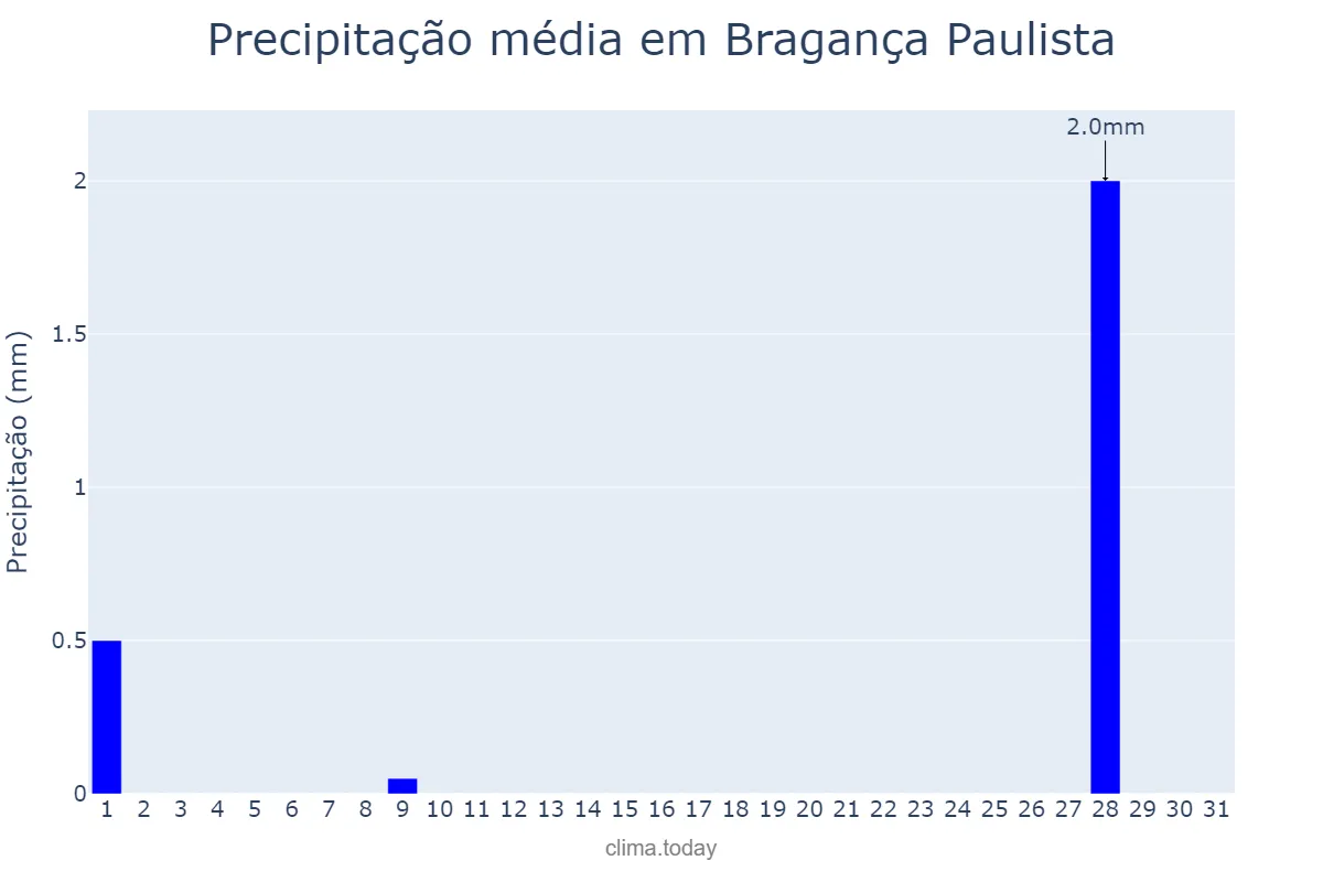 Precipitação em julho em Bragança Paulista, SP, BR