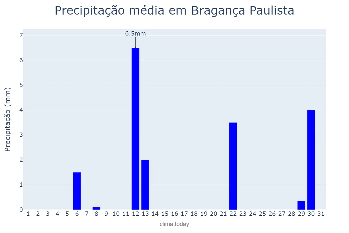 Precipitação em maio em Bragança Paulista, SP, BR
