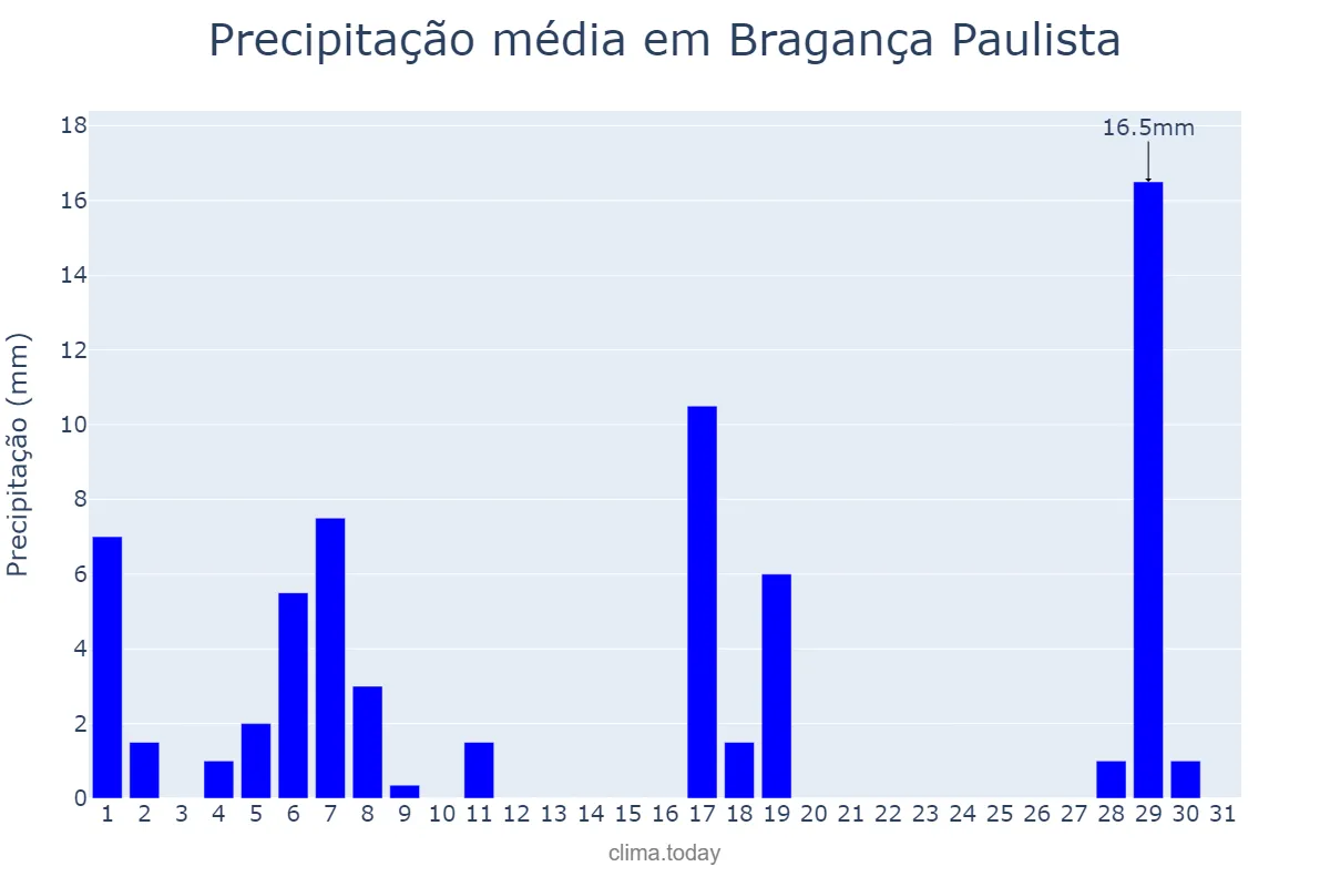Precipitação em marco em Bragança Paulista, SP, BR