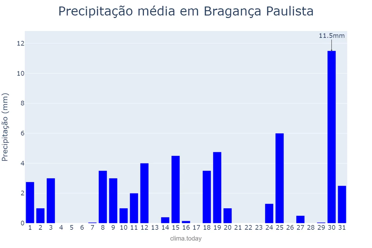Precipitação em outubro em Bragança Paulista, SP, BR