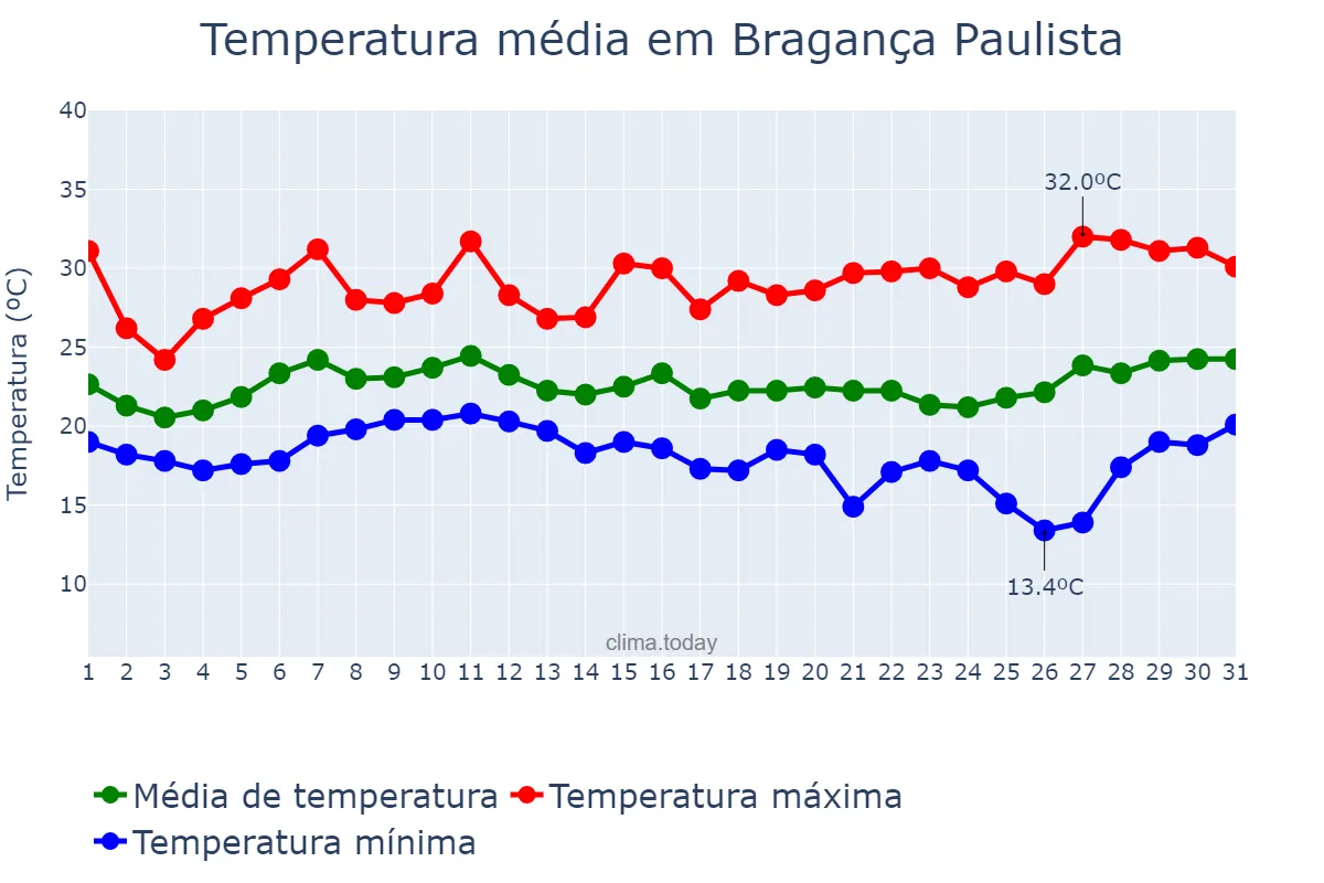 Temperatura em janeiro em Bragança Paulista, SP, BR